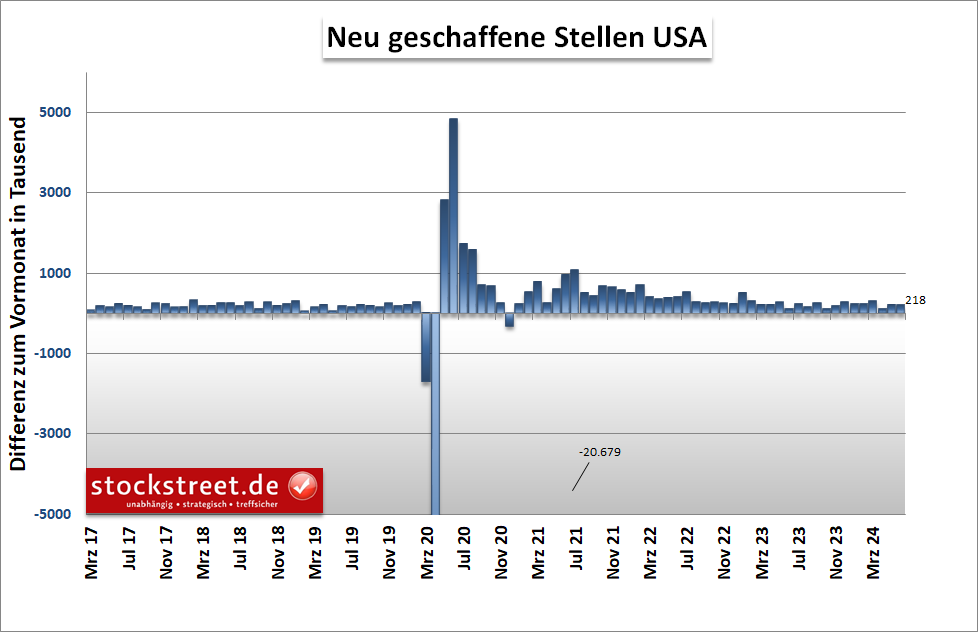 Die Zahl der neu geschaffenen Stellen in den USA war im Juni 2024 nicht zu stark und nicht zu schwach