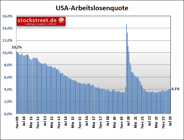 Die Arbeitslosenquote der USA ist im Juni 2024 auf das höchste Niveau seit November 2021 gestiegen