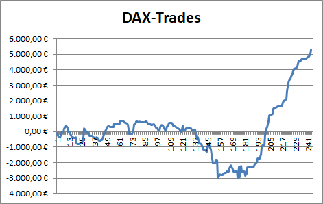 Durch einen schnellen Gewinn mit einem Long-Trade hat die Performance der DAX-Trades des Börsenbriefs "Target-Trend-CFD" ein neues Hoch erreicht