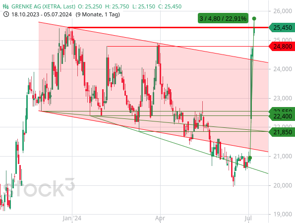 Die Aktien von GRENKE sind infolge starker Geschäftszahlen binnen 3 Tagen um fast 23 % gestiegen