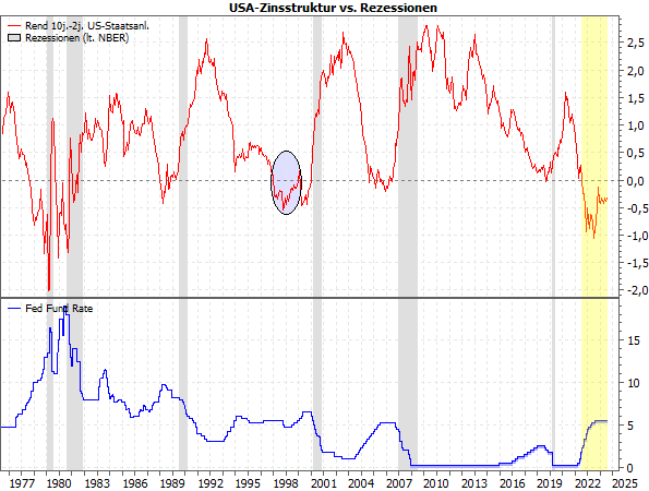 20240708a_US-Zinsstruktur vs. Rezessionen