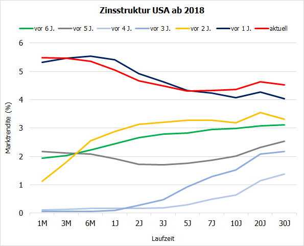 20240708b_US-Zinsstruktur ab 2018