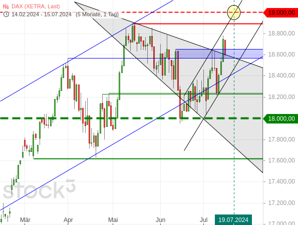 20240715b_DAX-Tageschart seit 2024-02