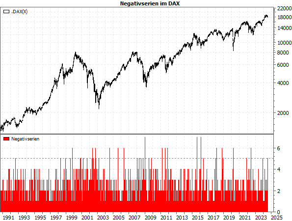 20240722b_DAX-Negativserien seit 1990