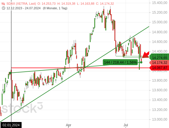 Der SDAX seit seine Anfang Juni begonnene Korrektur mit einem neuen Tief fort und folgt damit den Einkaufsmanagerdaten von S&P Global