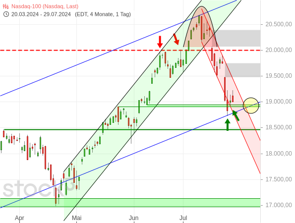 20240729a_Nasdaq 100 Tageschart seit März 2024