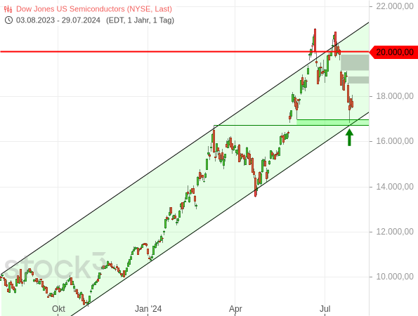 20240729b_DJ US Semiconductor Index Tageschart seit August 2023