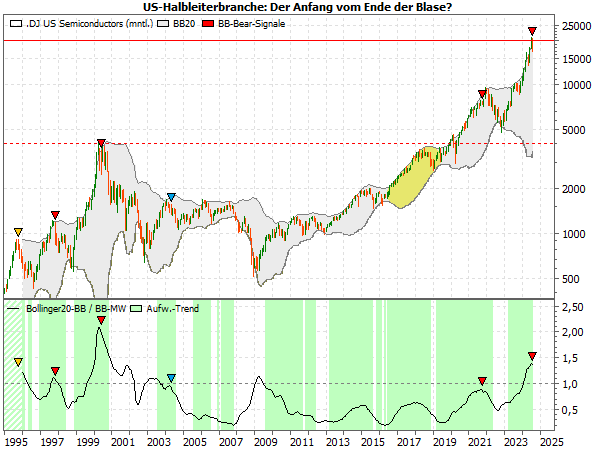 20240729c_DJ US Semiconductor Index seit 1995