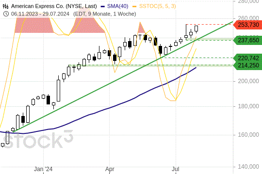 American-Express-Aktie vor Ausbruch? Wann es ein neues Kaufsignal gibt