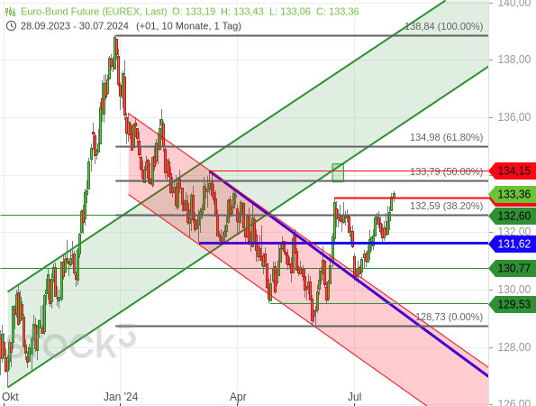 Chartanalyse: Der Bund-Future hat ein neues Hoch erreicht. Er setzt damit seine Trendwende fort.