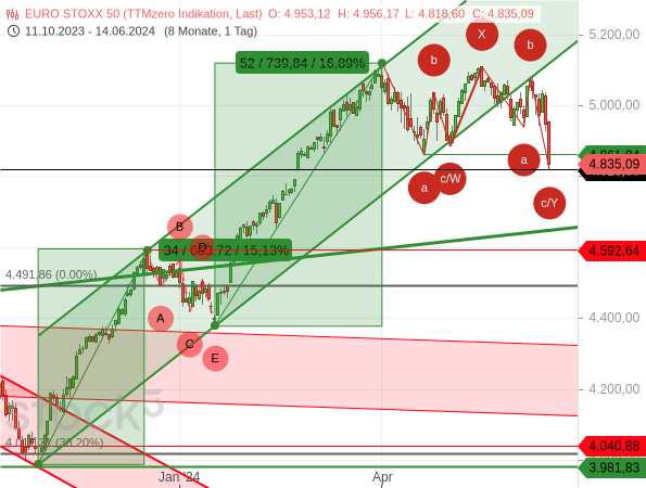 Bei der Chartanalyse vom 14. Juni stellte sich die Konsolidierung des Euro STOXX 50 als mögliche WXY-Korrektur dar