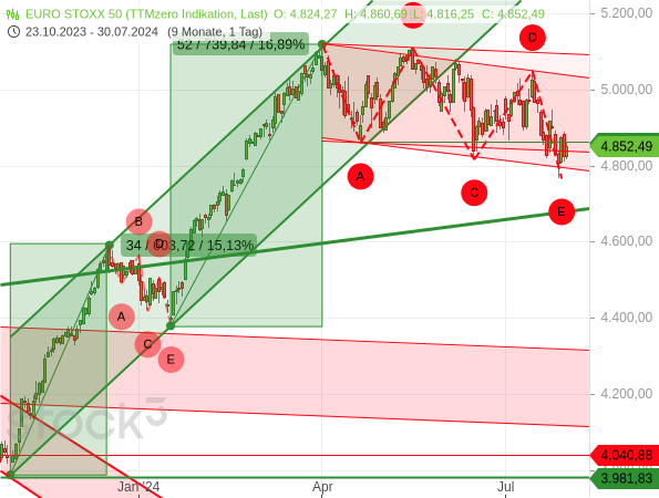 Chartanalyse: Die Konsolidierung des Euro STOXX 50 kann man aktuell als ABCDE-Formation zählen
