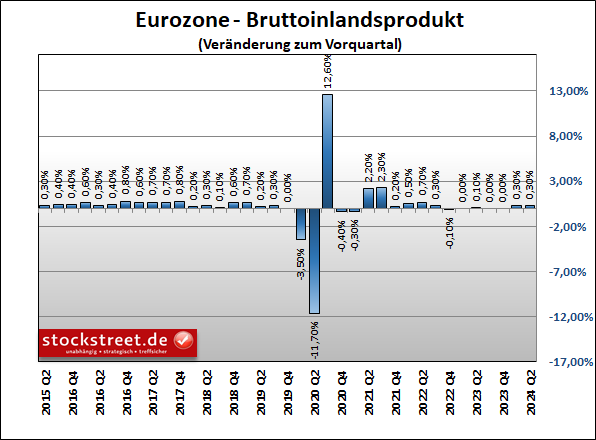 Die Wirtschaft der Eurozone ist im 2. Quartal 2024 um +0,3 % gewachsen, wie schon im 1. Quartal 2024