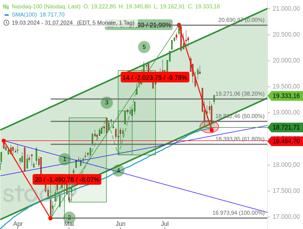 Plötzliche Richtungswechsel beim Nasdaq 100 und USD/JPY