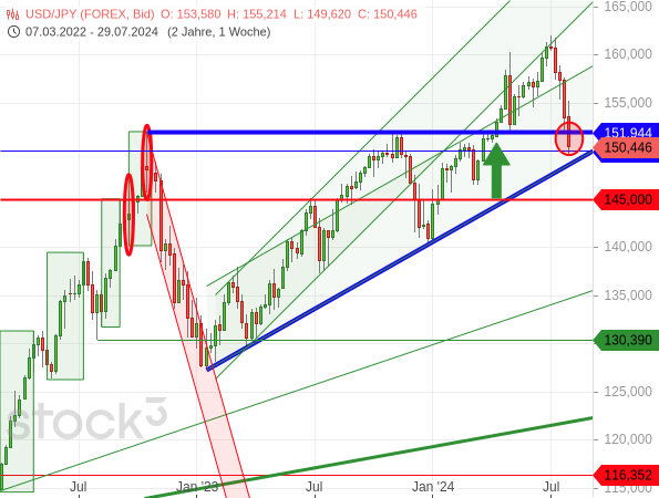 Chartanalyse: Der USD/JPY war aus einem aufsteigenden Dreieck nach oben ausgebrochen, ist aber in dieses zurückgefallen. Damit liegt eine Bullenfalle vor.