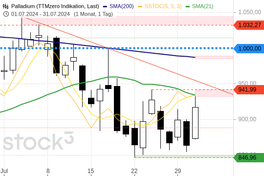 Palladium: Der Preis stieg am Mittwoch um mehr als sechs Prozent. 31.7.2024