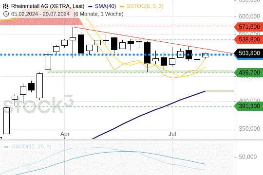 Rheinmetall: Der Juli wurde oberhalb von 500 EUR beendet. 31.7.2024