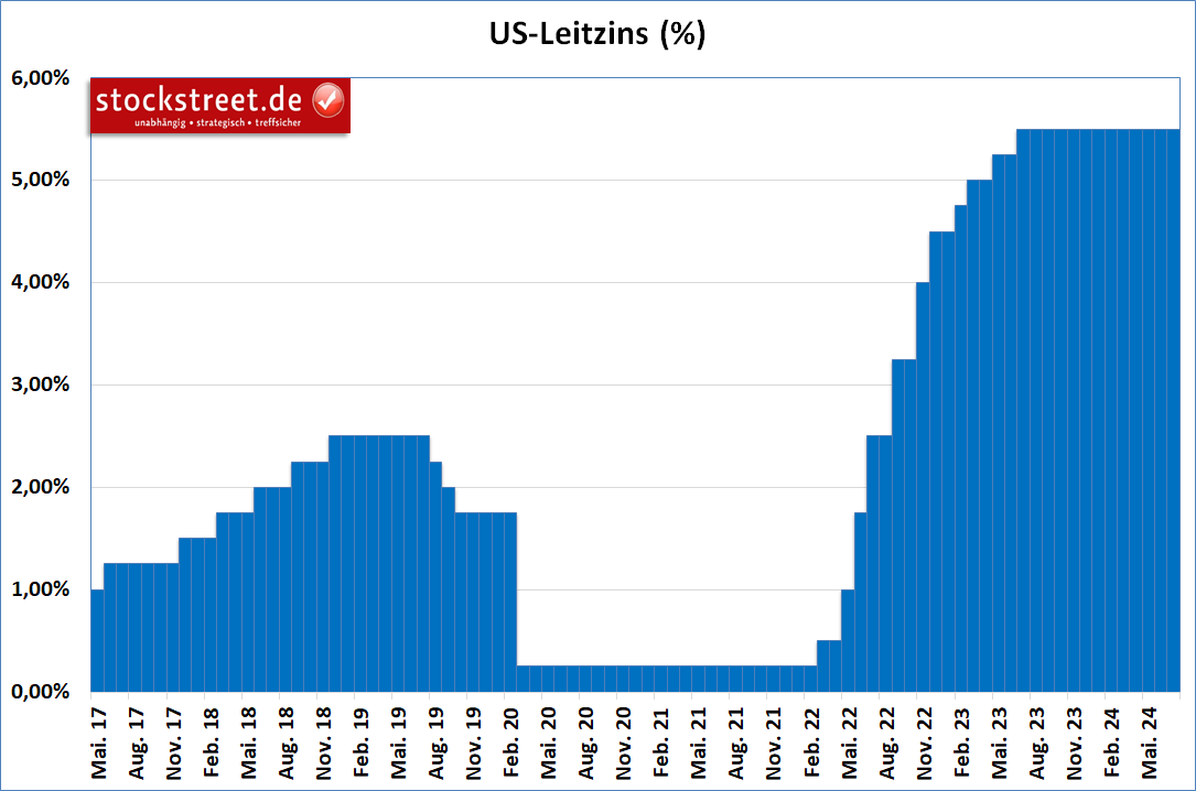 Leitzins (Federal Funds Rate) der US-Notenbank Federal Reserve (Fed)