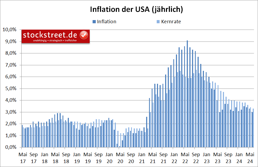 Inflation der USA (Jahresraten)