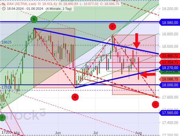 Chartanalyse: Ein Ausbruchsversuch aus einer Dreiecksformation des DAX nach oben ist gescheitert, ein Ausbruch nach unten gelungen