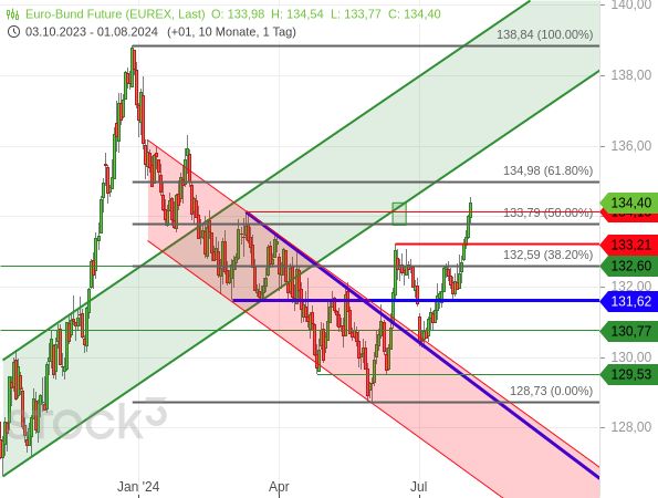 Chartanalyse: Die Trendwende des Bund-Future festigt sich durch eine zunehmend dynamische und kontinuierliche Aufwärtsbewegung