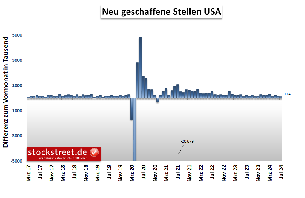 Das Stellenwachstum in den USA fiel im Juli 2024 so mager aus wie zuletzt im Oktober 2022