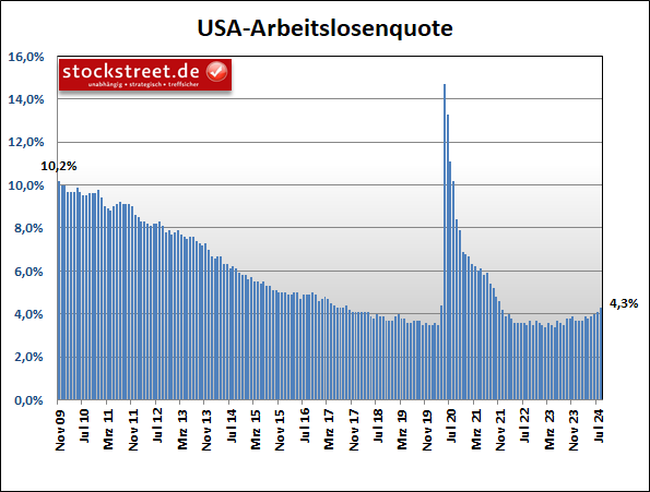 Die Arbeitslosenquote der USA ist im Juli 2024 überraschend stark auf 4,3 % gestiegen