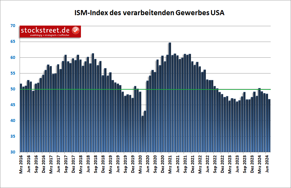 Laut dem ISM-Einkaufsmanagerindex schwächelt das verarbeitende Gewerbe der USA zunehmend