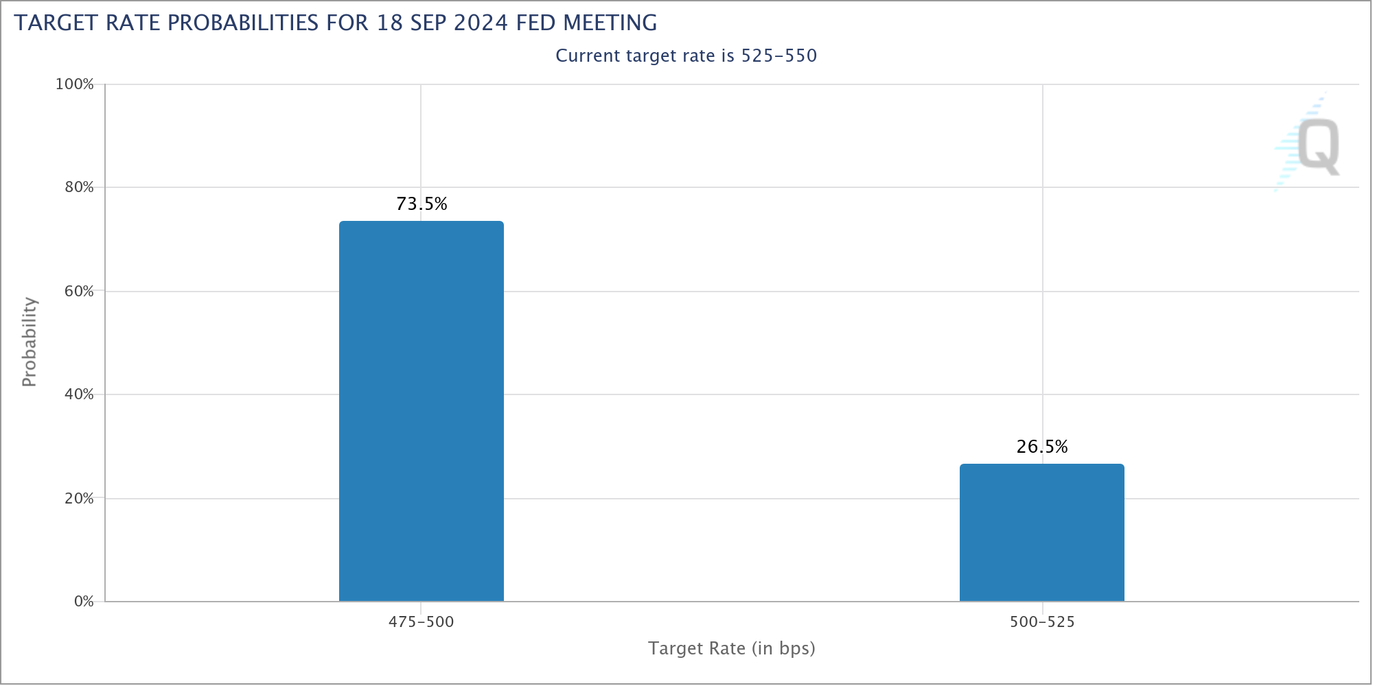 Nach schwachen US-Konjunkturdaten preisen die Anleger plötzlich eine Leitzinssenkung um 0,5 Prozentpunkte im September 2024 ein