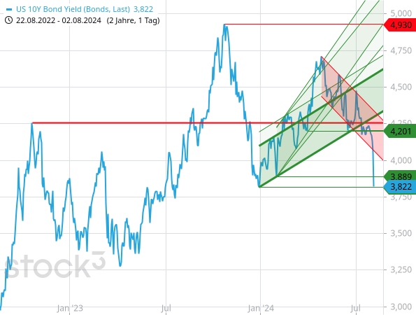 Die Rendite der 10-jährigen US-Staatsanleihe ist auf das Niveau von Dezember 2023 eingebrochen