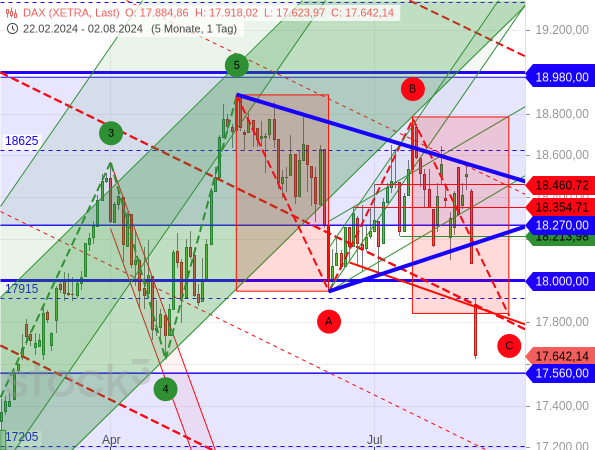 Chartanalyse: Hat der DAX die Welle C ausgebildet oder kommt es nun zu einer größeren Korrektur. Durch die hohe Dynamik ist Letzteres wahrscheinlicher!