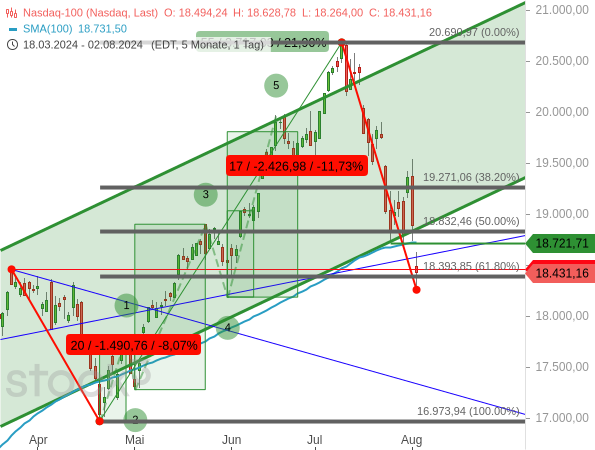 Chartanalyse: Der Bruch des Aufwärtstrendkanals, Kursverluste von mehr als 10 % und ein Rücksetzer unter das 61,80er Fibonacci-Retracement - viele Signale für eine Korrektur