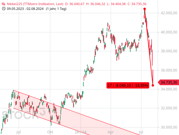 Chartanalyse: Beim Nikkei 225 kann man angesichts der dramatischen Kursverluste von einem (kleinen) Crash sprechen