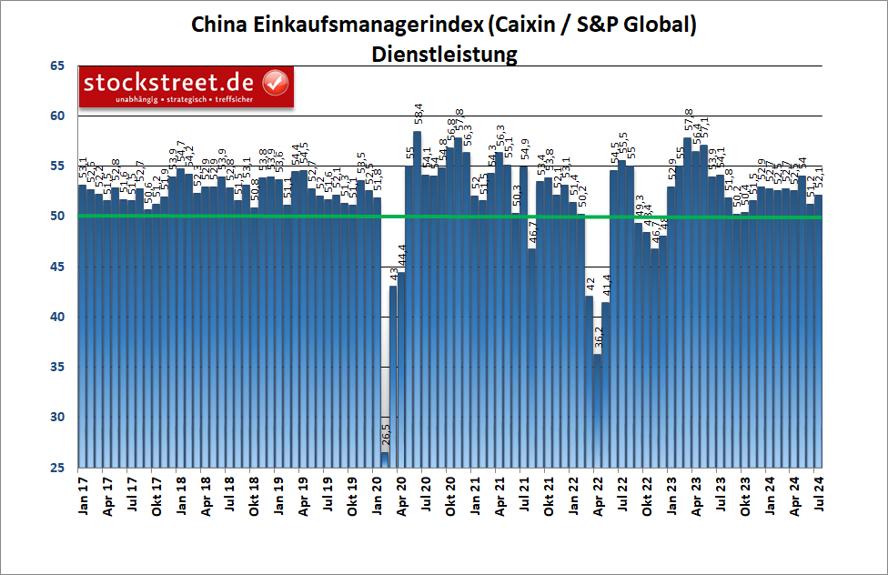 Laut dem Einkaufsmanagerindex von S&P Global kann sich China im Juli 2024 über anhaltendes und sogar beschleunigtes Wachstum im Dienstleistungsbereich freuen