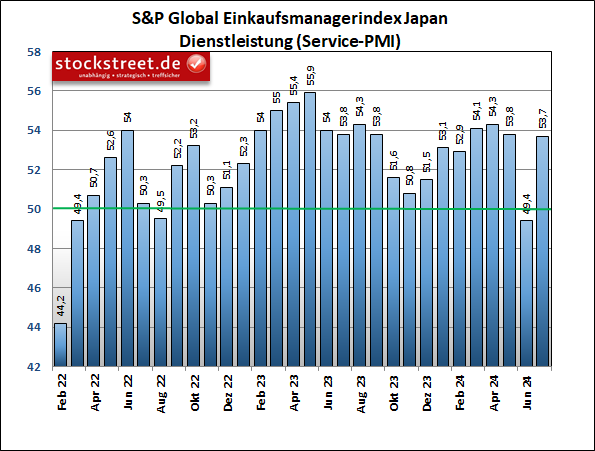 Laut dem Einkaufsmanagerindex von S&P Global kann sich Japan im Juli 2024 wieder über Wachstum im Dienstleistungsbereich freuen