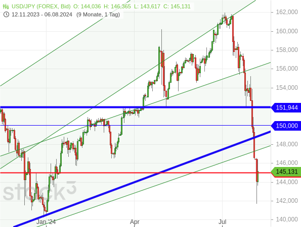 Chartanalyse: Nachdem sich der Ausbruch des USD/JPY über die Marke von 151,944 Yen als Bullenfalle entpuppte, brach der Wechselkurs förmlich ein