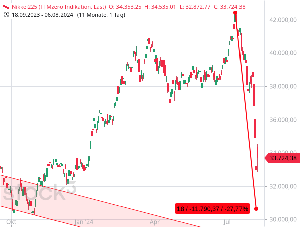 Der Nikkei225 ist seit dem 11. Juli 2024 um mehr als ein Viertel eingebrochen, zuletzt in rekordhohem Tempo