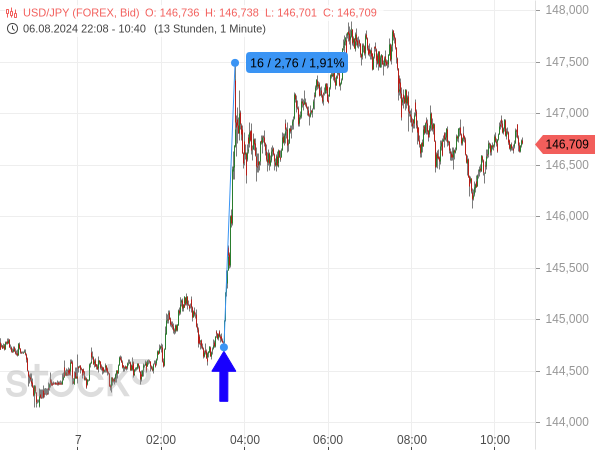 Nach einer aktuellen Wortmeldung der Bank of Japan hat der Yen gegenüber dem US-Dollar deutlich an Wert verloren