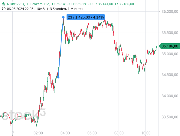 Nach einer aktuellen Wortmeldung der Bank of Japan hat der Nikkei225 deutlich an Wert hinzugewonnen und sich damit von crashartigen Verlusten weiter erholt