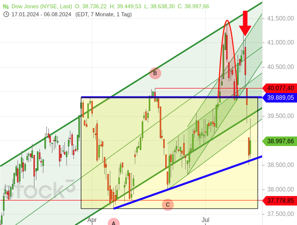 Vor schwachen Einkaufsmanager- und Arbeitsmarktdaten war der Dow Jones noch auf dem Weg zum Rekordhoch, dann brachen die Kurse ein