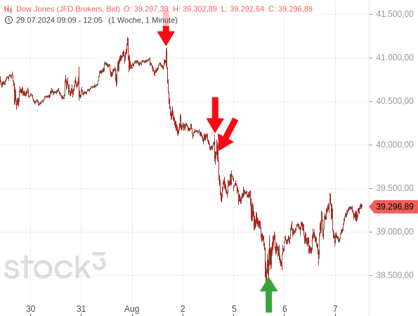 Beim Dow Jones haben sich verschiedene Konjunkturdaten deutlich auf den Kursverlauf ausgewirkt