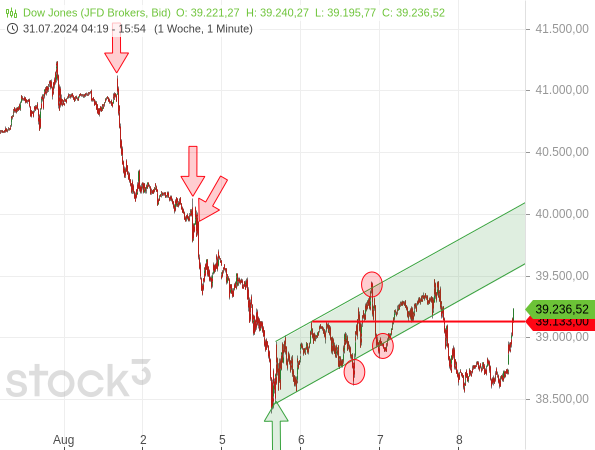 Chartanalyse: Der Dow Jones sendete zunächst einige Fehlsignale vor dem nachhaltigen Bruch eines Aufwärtstrendkanals