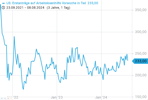 Erstanträge auf Arbeitslosenunterstützung