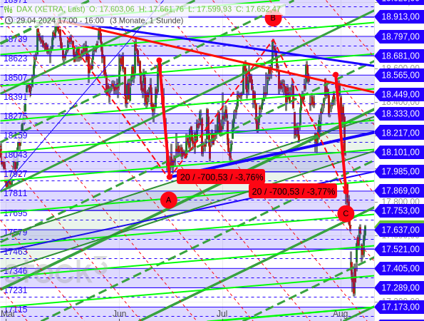 Chartanalyse / Elliott-Wellen-Analyse: Mögliche ABC-Korrektur beim DAX