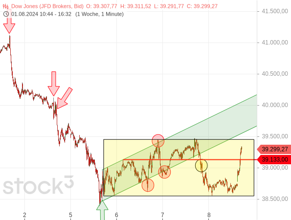 Chartanalyse: Seitwärtskonsolidierung oder Bodenbildung beim Dow Jones?