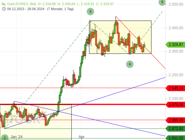 Chartanalyse: Ende Juni stand der Goldpreis vor einer Entscheidung  über die Fortsetzung der Konsolidierung und kurzfristigen Abwärtsbewegung oder einen Anstieg im Rahmen der möglichen Welle 5