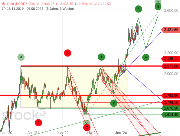 Chartanalyse / Elliott-Wellen-Analyse: Das Aufwärtspotential des Goldpreises erscheint vorerst begrenzt und es droht ein Rücksetzer