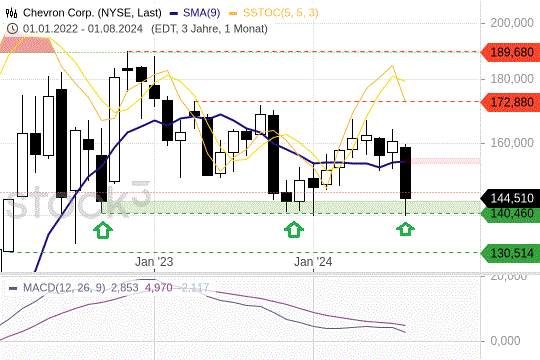 Chevron-Aktie sucht Unterstützung: Diese Kursmarke muss halten!