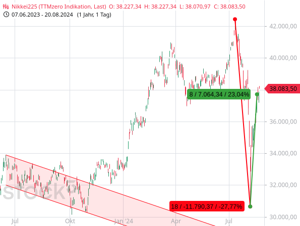 Übertreibung mit neuen Rekorden – Gold bleibt Trading-Alternative