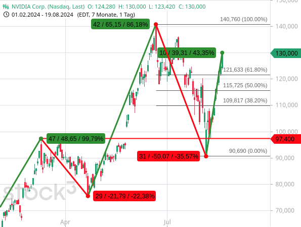 Nvidia mit historischen Kurs- bzw. Wertschwankungen